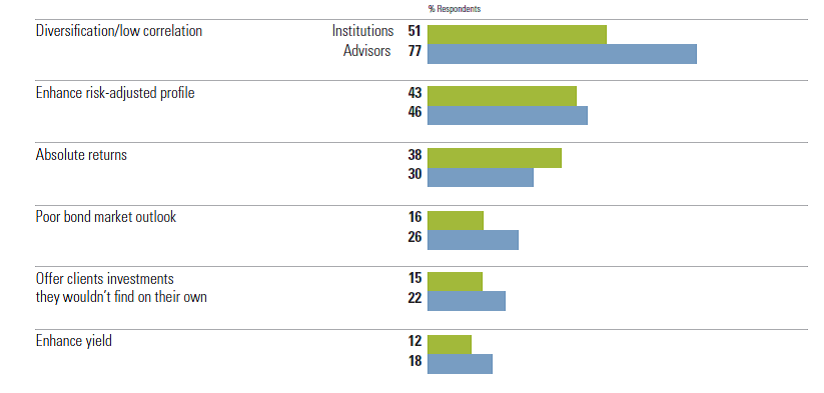 Mutual Funds Use Alternative Strategies