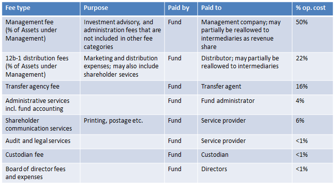 The Meanings and Costs of Mutual Fund Classes