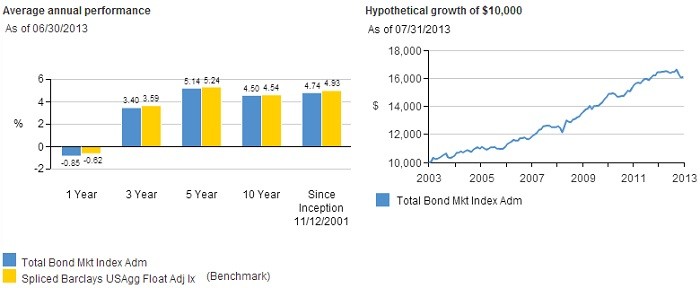 Mutual Fund Investing 2014