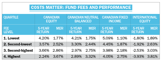 Mutual Funds and the associated charges