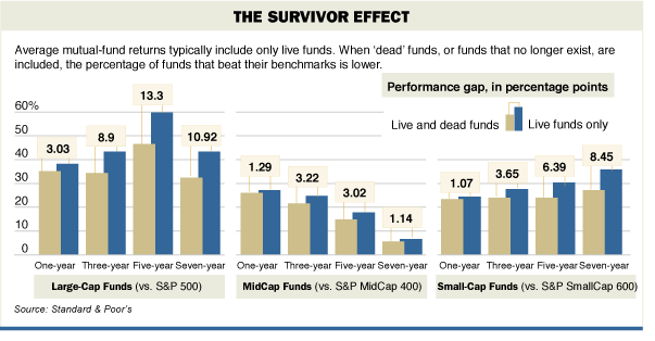 Survivorship bias