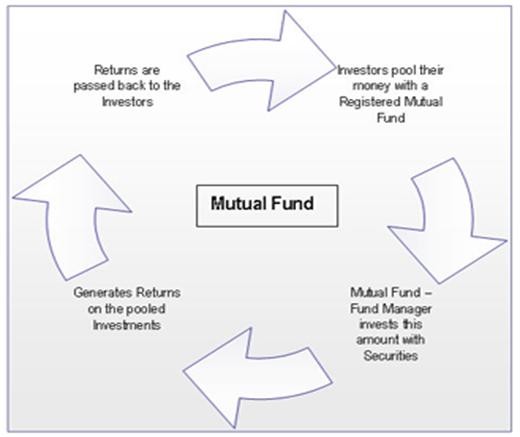 Mutual fund structure