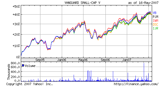 Mutual Funds V Small Cap Stocks