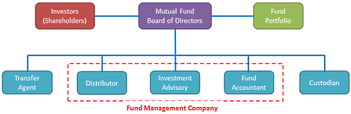 Mutual fund structure