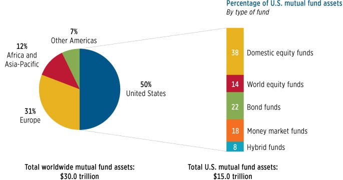 2013 Portfolio Mutual Funds