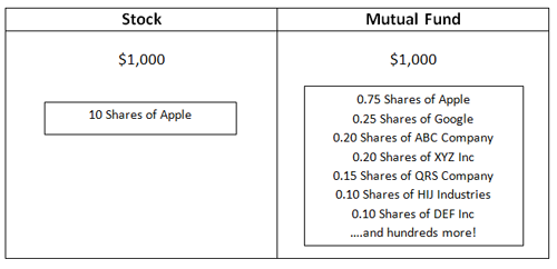 6 Advantages of investing in a mutual fund