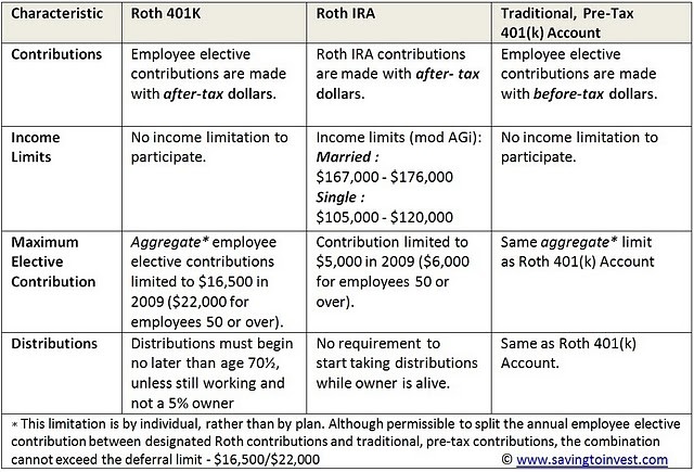 Start Saving With A Roth 401(k)