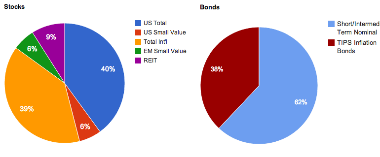 Build A Complete Stock Portfolio With Just Two ETFs Vanguard Total US (VTI) and Total International