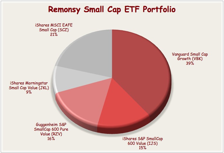 Best ETFs ETF Portfolio