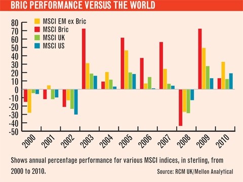 My Three Big Calls Anthony Gillham on developed market government bonds emerging market debt and