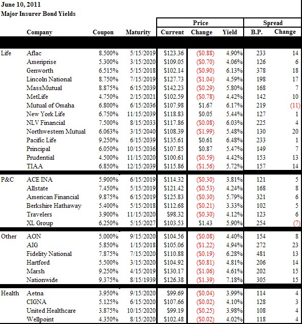 NAIC Capital Markets Weekly Special Report