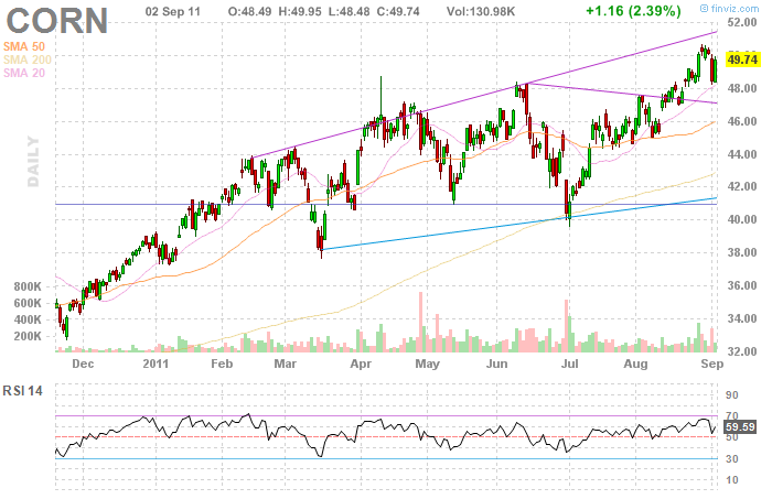 Bushels Of Speculation In The Teucrium Corn Fund Teucrium Corn ETF (NYSEARCA CORN)