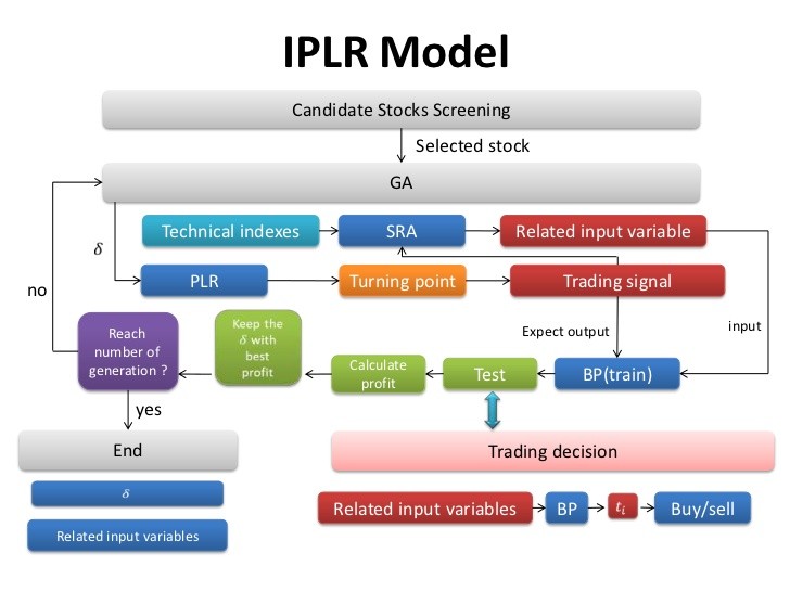 Neural network Stock Forecast Methods