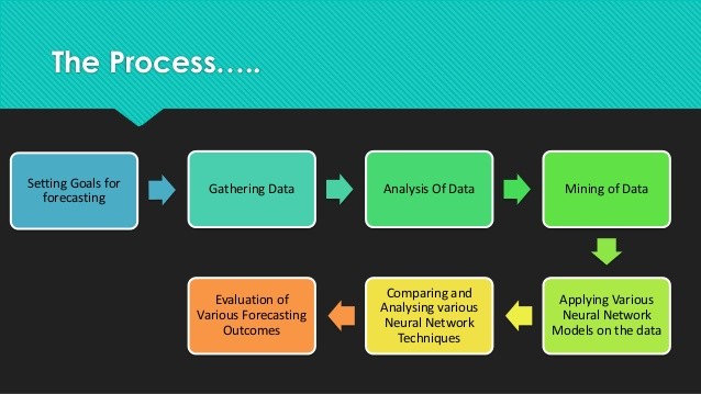 Neural network Stock Forecast Methods