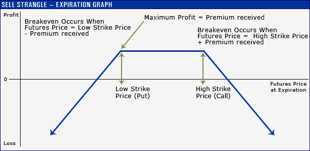 Neutral Options Trading Strategies Sell Strangle