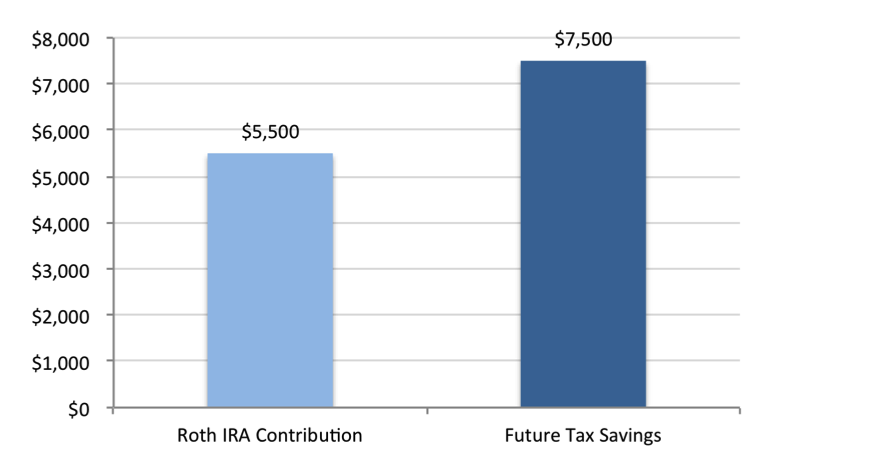 Nofee Roth IRA Even Small Fees Make a Difference