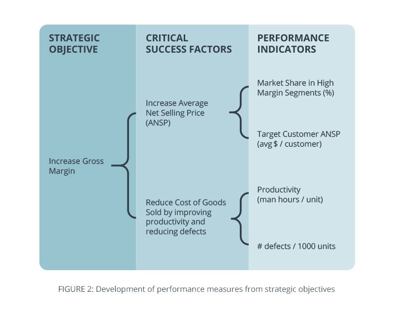 Nonfinancial Performance Measures What Works and What Doesn t