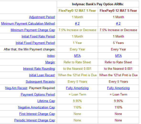 Pay Option Mortgages and the LIBOR Index Rates