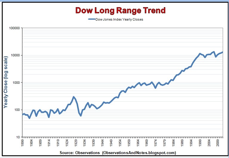 Observations Analyzing Treasury Bond Interest Rate History since 1900