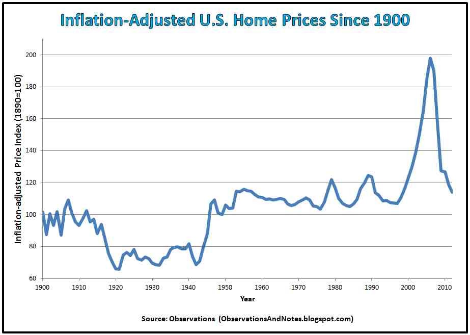 Observations Analyzing Treasury Bond Interest Rate History since 1900