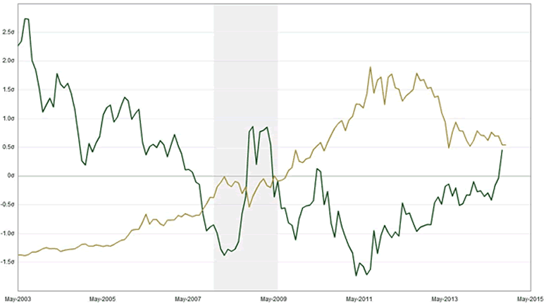 Low Interest Rates Mean Stocks Remain The Only Game In Town