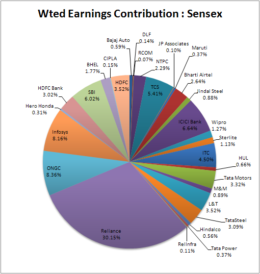 Of Underreported Sensex P