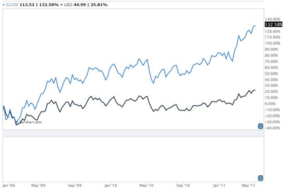 Play an Oil Price Drop with These Inverse ETFs ETF News And Commentary