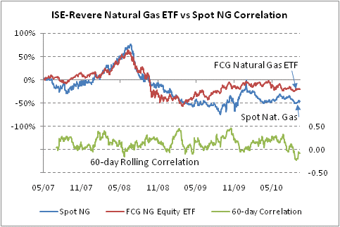 Oil Price Above $50 3 ETFs to Watch ETF News And Commentary