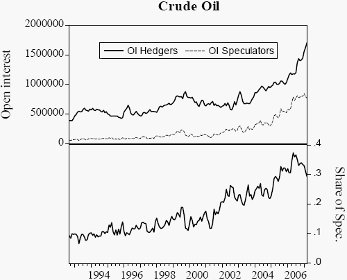 Oil Speculation