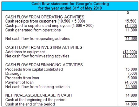 Operating Cash Flows Accounting