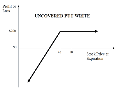 Option Credit Spread Trading Limited Risk with Limited Profit