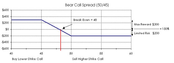 Option Credit Spread Trading Limited Risk with Limited Profit