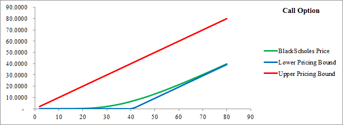 Put Call Parity And Prices Of European Put Finance Essay