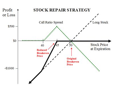 Options Strategy Time Spread