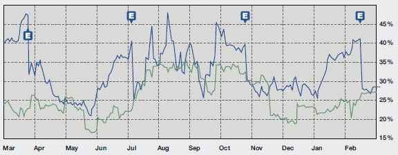 Measuring Implied and Historical Volatility