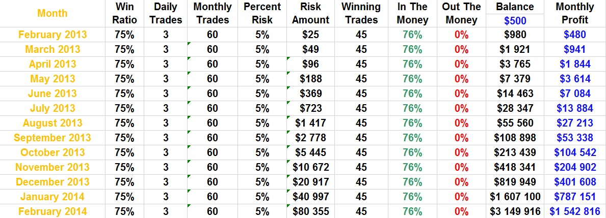 Investing in stocks using the Kelly criterion money management strategy