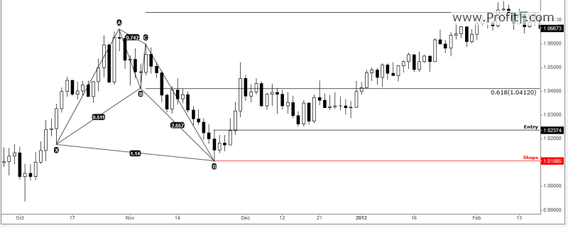 Options Strategies For Bullish Markets