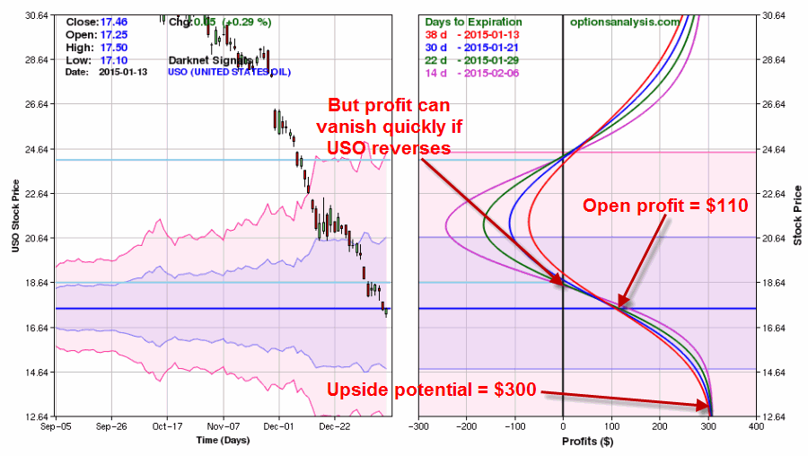 Options Strategy Time Spread