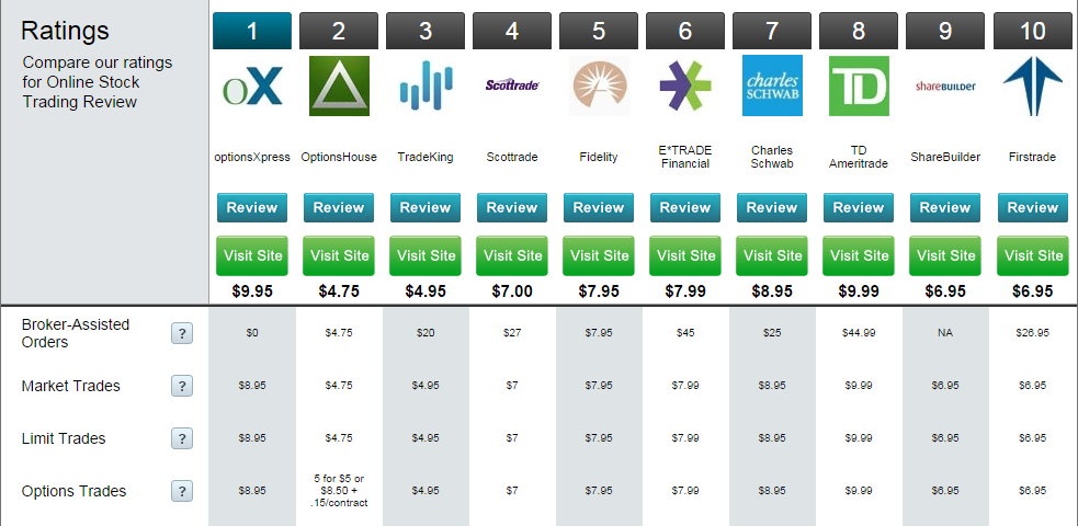 OptionsXpress vs Scottrade Online Broker Comparison