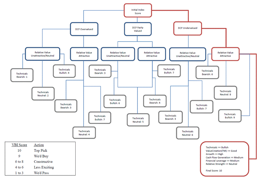 Our StockSelection Methodology the Valuentum Buying Index Valuentum Securities Inc