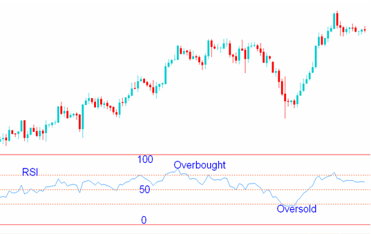 Overbought Or Oversold Use The Relative Strength Index To Find Out