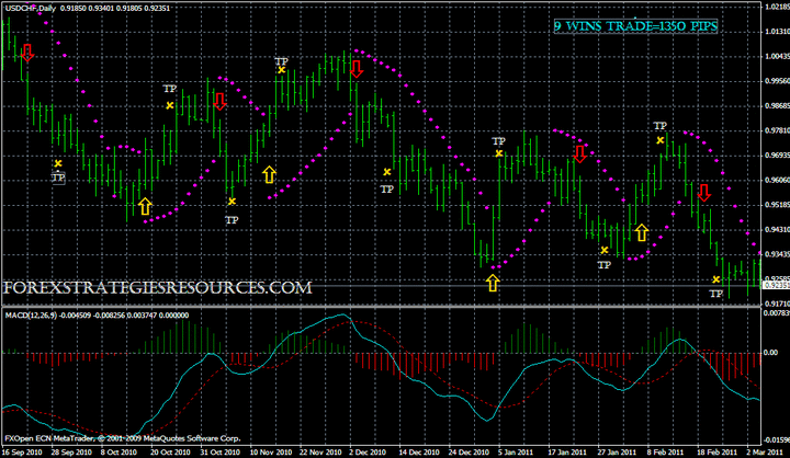 Pairs Trading Strategy for Indian Stock Market