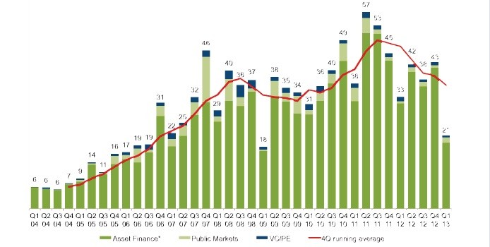 PE investors shift focus to renewable energy sector