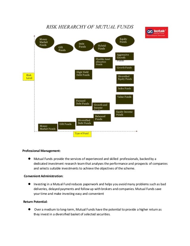 Performance Analysis Of Mutual Funds