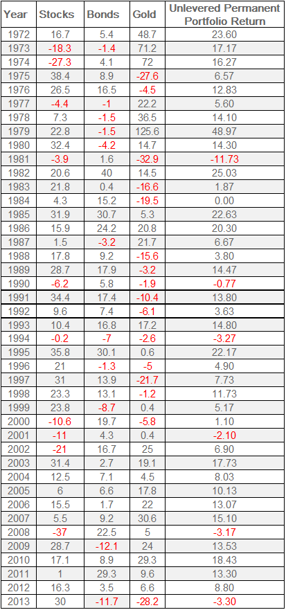 Permanent Portfolio 2013 Results Crawling Road