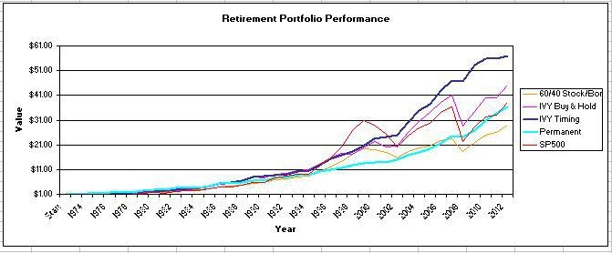 Permanent Portfolio Performance and Historical Returns