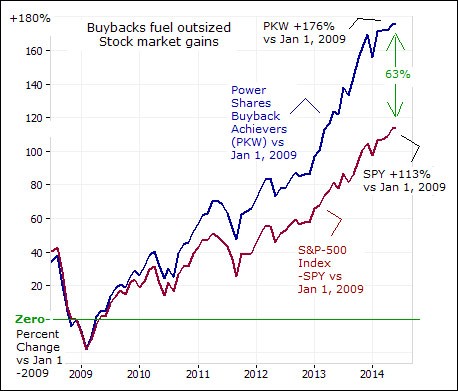 Philly Fed Fuels Gains