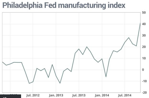 Philly Fed Fuels Gains