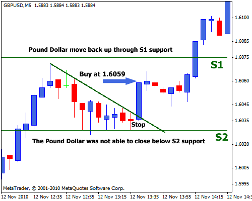 Forex Trading Tool Trendlines and Pivot Points Strategy That Makes Winning Trades For Beginners