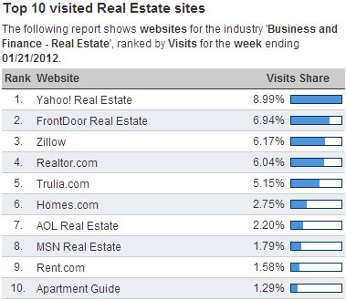 Zillow vs Trulia How To Find Your Arizona Home Online —RE